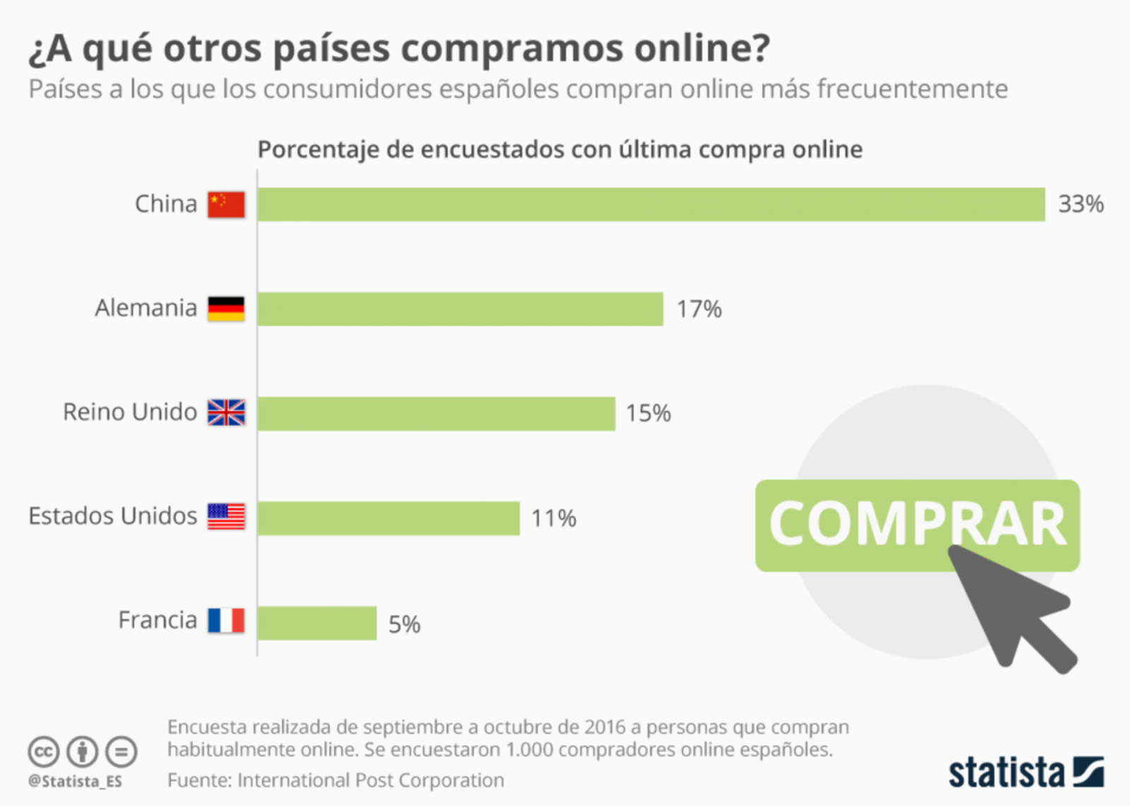 Las tiendas online que más venden en España